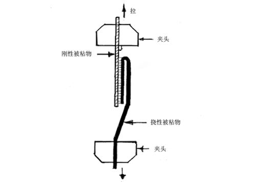 180度剝離