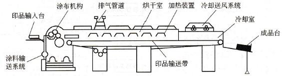 涂布機(jī)原理構(gòu)造圖