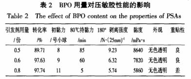 BPO用量對(duì)壓敏膠的影響