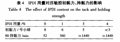 IPDI用量對(duì)壓敏膠初粘力、持黏力的影響